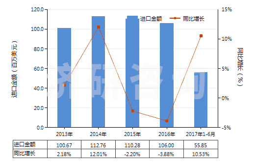 2013-2017年6月中國酸性染料及制品、媒染染料及制品(包括以酸性染料或媒染染料為基本成分的制品,不論是否有化學(xué)定義)(HS32041200)進口總額及增速統(tǒng)計